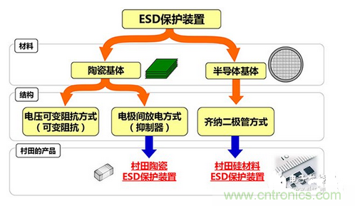 ESD(静电放电·浪涌)保护装置·对策元件的种类