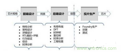 应根据应用需求合理选择工艺制程