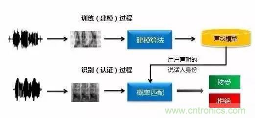 六种生物识别技术原理及优缺点盘点