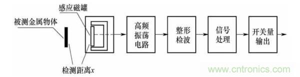 基础知识科普：什么是电感式传感器？