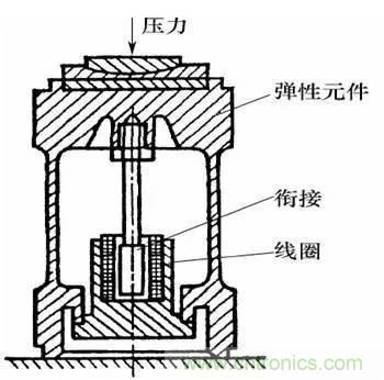 基础知识科普：什么是电感式传感器？