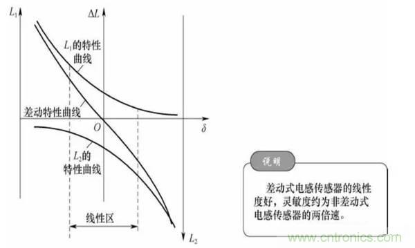 基础知识科普：什么是电感式传感器？