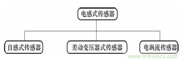 基础知识科普：什么是电感式传感器？