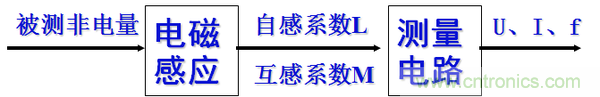 基础知识科普：什么是电感式传感器？