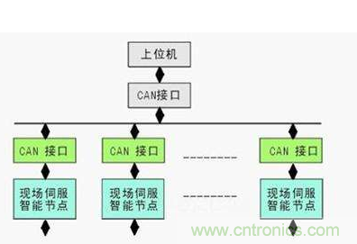 CAN总线