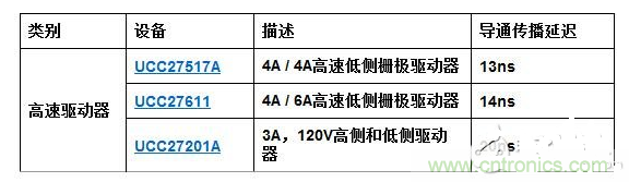 高速驱动器