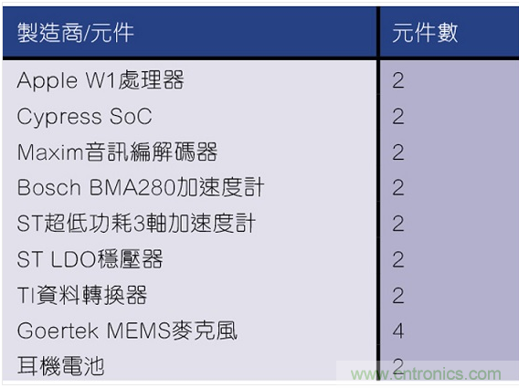 拆解苹果W1:AirPods和Beats耳机都用的神奇芯片