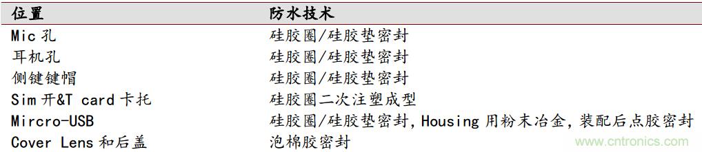 防水技术仍是智能手机的一大痛点