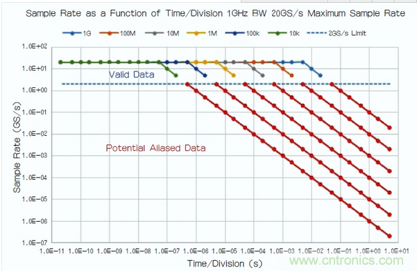 1GHz带宽、最大采样率为20Gsamples/s的示波器的采样率与时间/格设置值关系图