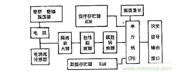传感器知识大讲堂之电涡流传感器