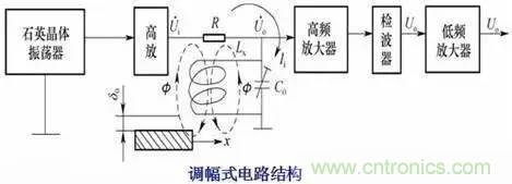传感器知识大讲堂之电涡流传感器