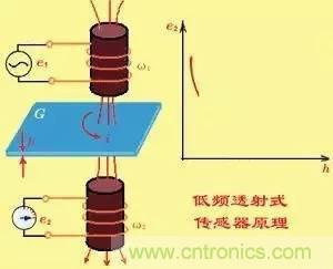 传感器知识大讲堂之电涡流传感器