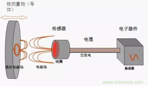 传感器知识大讲堂之电涡流传感器