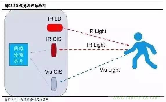 3D视觉深度研究：智能交互进入新时代