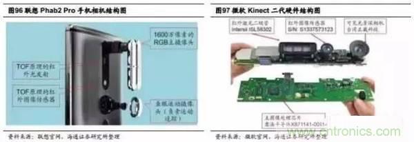 3D视觉深度研究：智能交互进入新时代