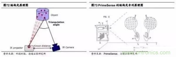 3D视觉深度研究：智能交互进入新时代