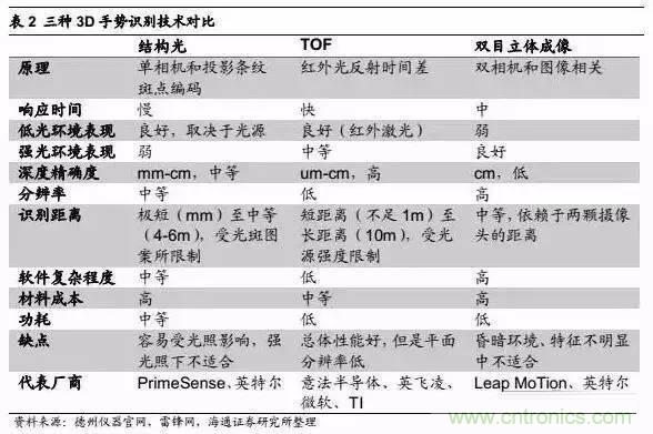 3D视觉深度研究：智能交互进入新时代