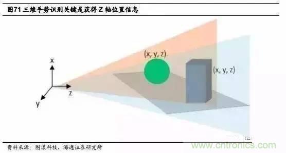 3D视觉深度研究：智能交互进入新时代