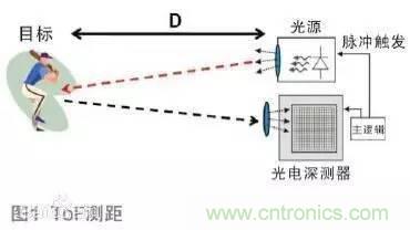 传感器知识大讲堂之距离传感器