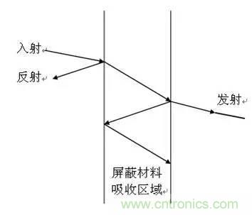 工程师必备:硬件EMC设计规范