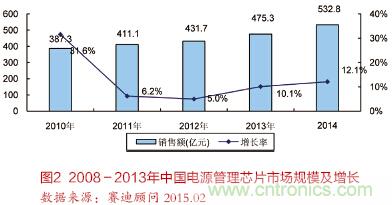 面向智能化和物联网的电源解决方案