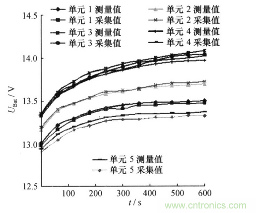 纯电动汽车电池管理系统的设计及应用