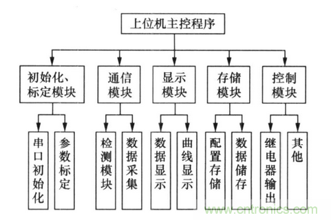 纯电动汽车电池管理系统的设计及应用