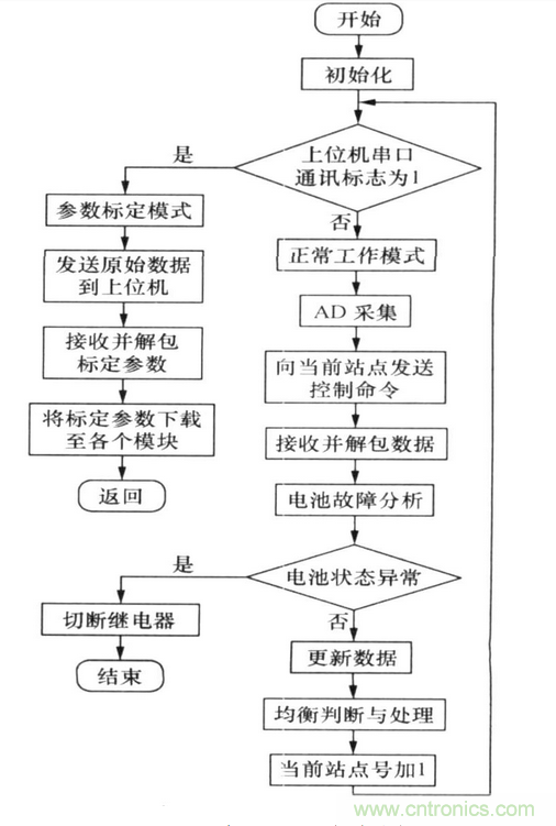 纯电动汽车电池管理系统的设计及应用