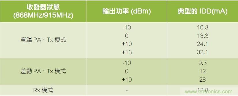 用于RF无线传输的pH值传感器参考设计