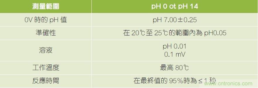 用于RF无线传输的pH值传感器参考设计