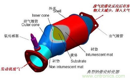 三元催化器和氧传感器扫盲普及