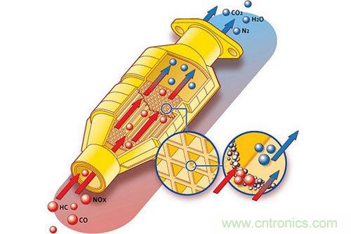 三元催化器和氧传感器扫盲普及