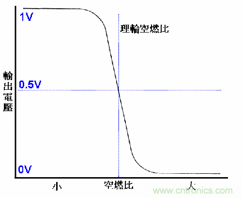 三元催化器和氧传感器扫盲普及