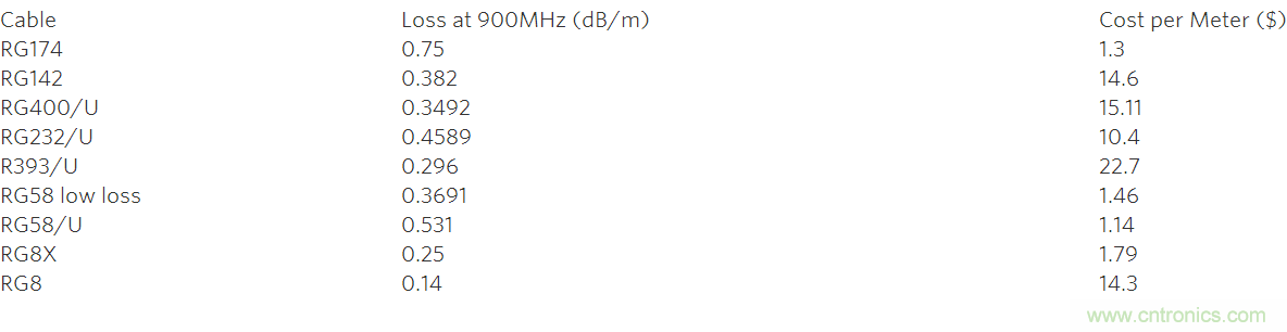 电缆损耗对自动测试设备的影响