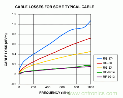 电缆损耗对自动测试设备的影响