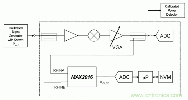 如何利用MAX2016测量RF增益?