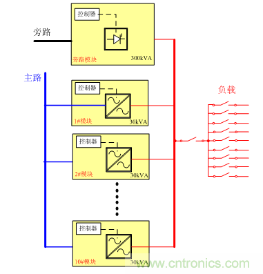 模块化UPS分散旁路和集中旁路方案