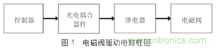 自动控制系统中感性器件干扰成因及抑制措施的研究