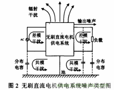 无刷直流电机供电系统的电磁干扰分析及抑制