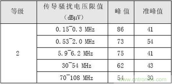 燃料电池汽车整车控制器电磁兼容性研究与试验