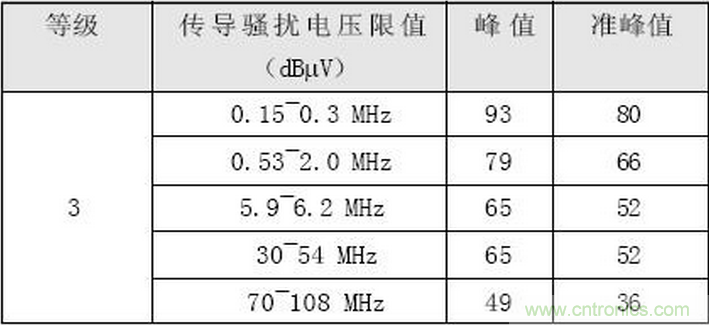 燃料电池汽车整车控制器电磁兼容性研究与试验