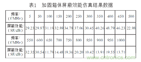 抑制电磁干扰屏蔽技术的研究
