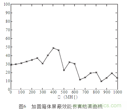 抑制电磁干扰屏蔽技术的研究