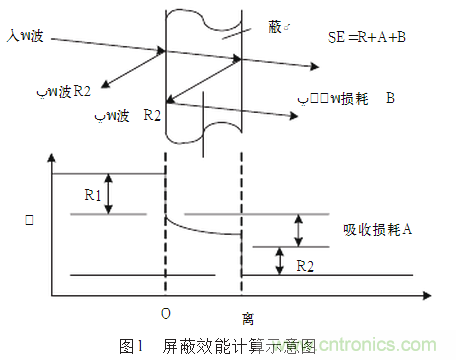 抑制电磁干扰屏蔽技术的研究