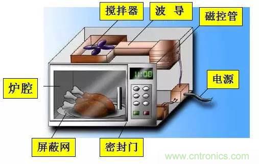 使用频谱分析仪和近场探头测量微波炉的电磁辐射泄漏