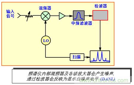 科普:最好的频谱分析仪基础知识