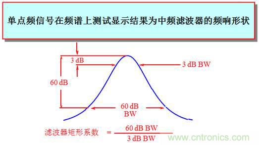 科普：最好的频谱分析仪基础知识