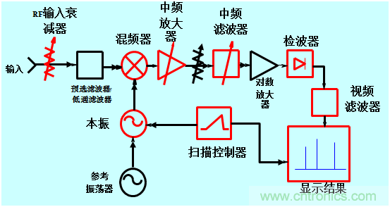 科普:最好的频谱分析仪基础知识
