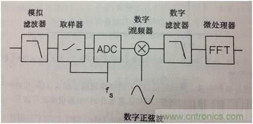 科普:最好的频谱分析仪基础知识