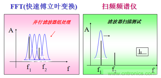 科普:最好的频谱分析仪基础知识